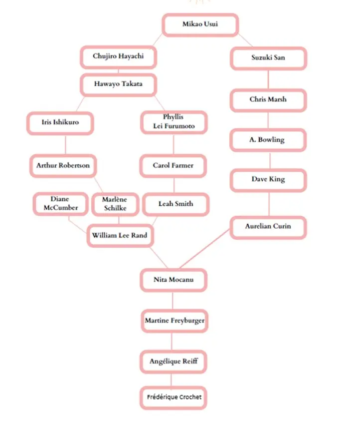 Lignée Reiki, authenticité, sérieux, fiabilité